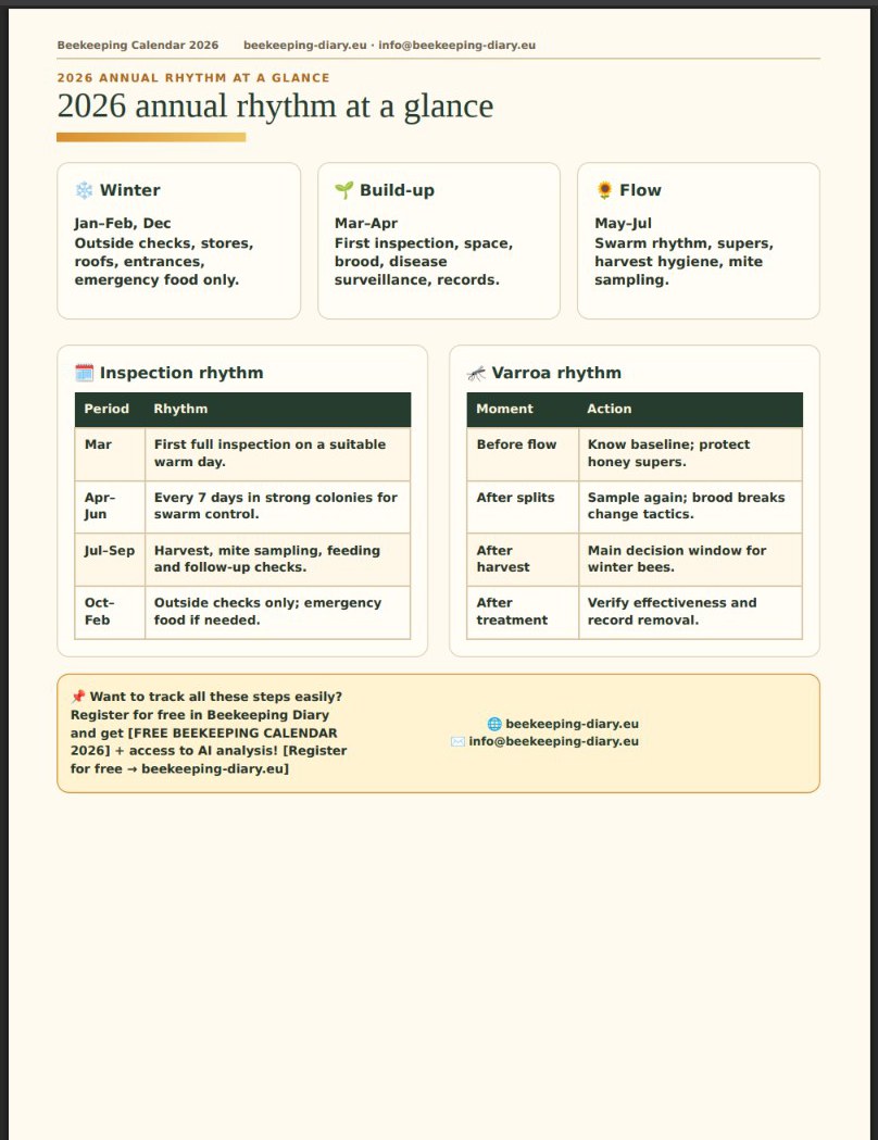 2026 annual rhythm at a glance — inspection rhythm and Varroa rhythm tables